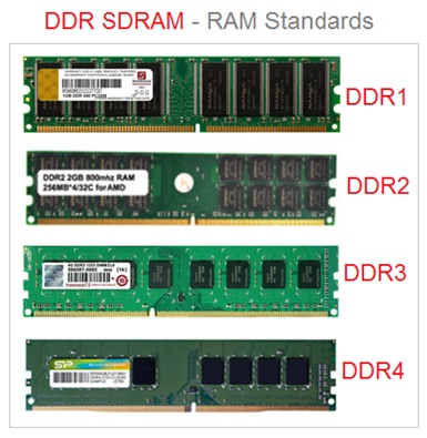 Types of RAM